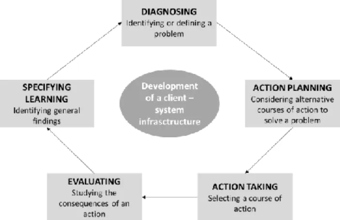Figure 6 - The cyclic process of action research. Source: Susman and Evered (1978) 