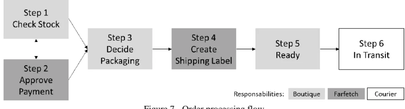 Figure 7 - Order processing flow 