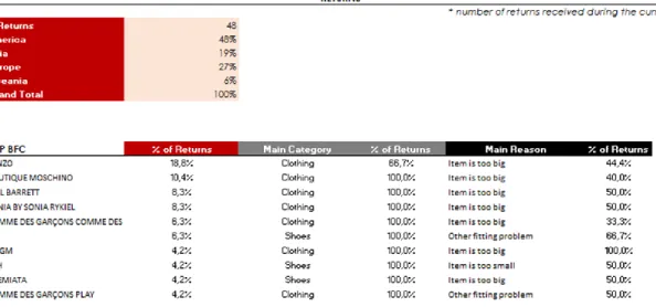 Figure 8 - Returns information present on the boutiques' MPO 