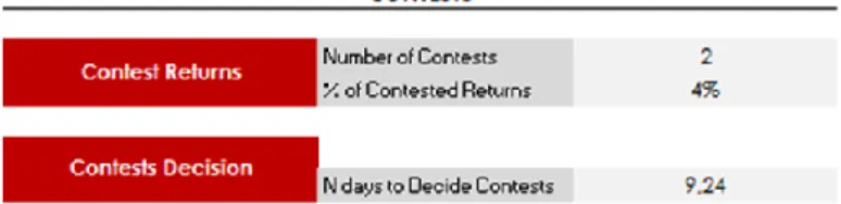 Figure 9 - Contested returns information present on the boutiques' MPO 