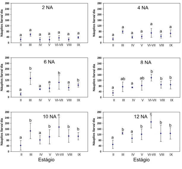 Figura 2 - Consumo de náuplios de Artemia (NA) em cada densidade de oferta  (náuplios/mL), nos diferentes estágios larvais