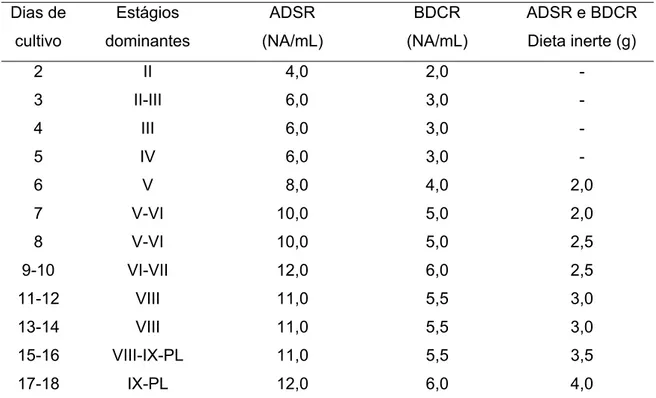 Tabela 1 – Densidade de náuplios de Artemia (NA) nos tanques de cultivo  imediatamente após o fornecimento e quantidade de dieta inerte fornecida diariamente