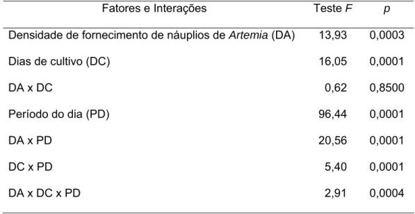 Tabela 3 – Resultados da ANOVA em parcelas sub-subdivididas para avaliar o efeito do  manejo alimentar, dos dias de cultivo e do período do dia sobre o consumo dos náuplios  de Artemia