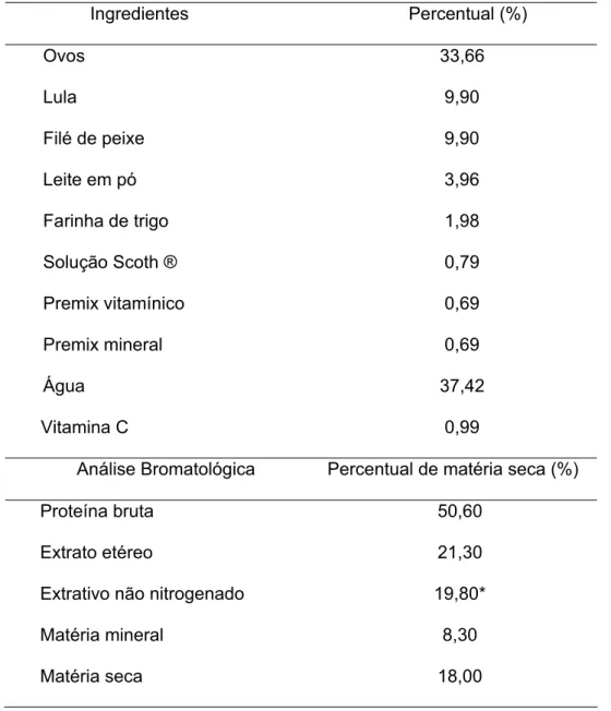 Tabela 1 – Formulação da dieta inerte    Ingredientes               Percentual (%)        Ovos  33,66        Lula        9,90        Filé de peixe  9,90        Leite em pó  3,96        Farinha de trigo  1,98        Solução Scoth ®  0,79        Premix vitam