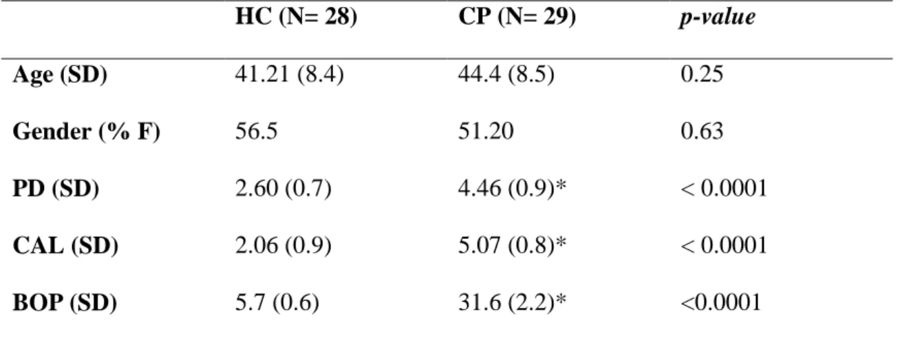 Table 1. Demographic and clinical features of the studied subjects 