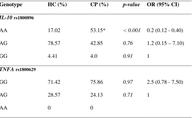 Table 2. Genotypes of IL-10 and TNFA polymorphisms in patients with chronic periodontitis 