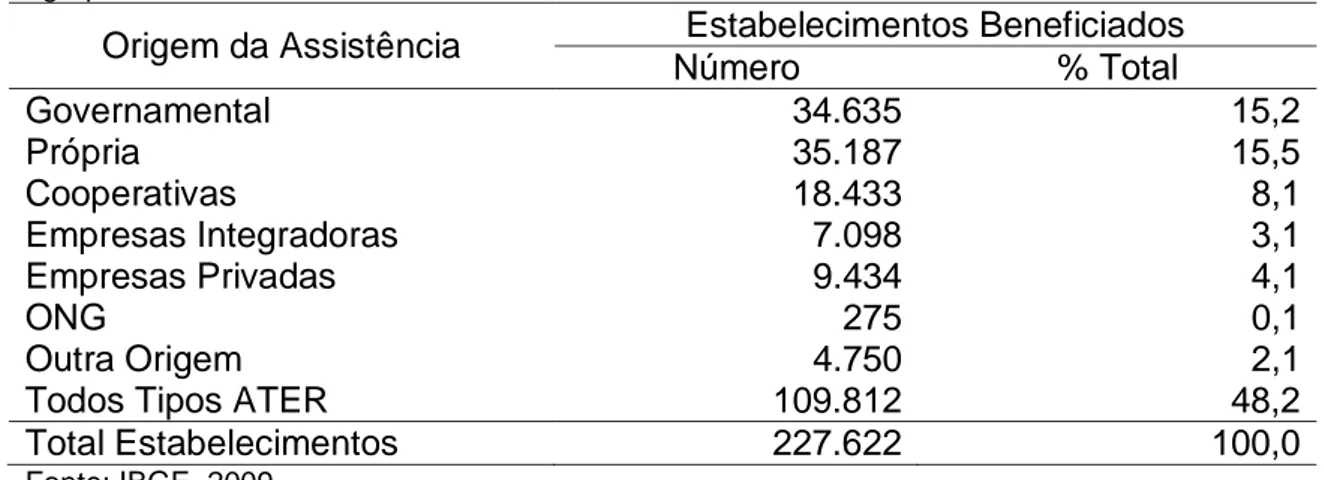 Tabela 2: Tipo e frequência de assistência técnica recebida pelos estabelecimentos  agropecuários no estado de São Paulo, 2006
