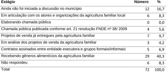 Tabela 5: Estágio de implementação da aquisição da agricultura familiar para alimentação  escolar no município de origem do ponto de vista dos agricultores