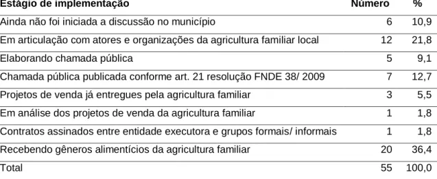 Tabela 7: Estágio de implementação da aquisição da agricultura familiar para a alimentação  escolar no município de origem dos gestores públicos