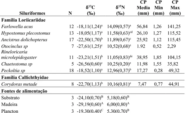 Tabela 1.Número total de indivíduos coletados da ordem siluriformes no rio Acácias – Meta- Colômbia