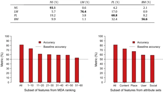 Fig. 7. Results with subsets of attributes.