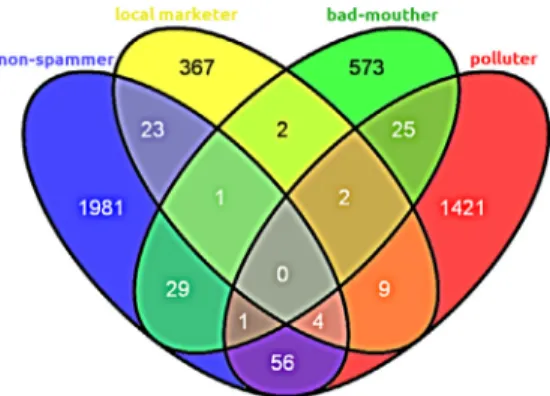 Fig. 1. Venn diagram of distinct users.