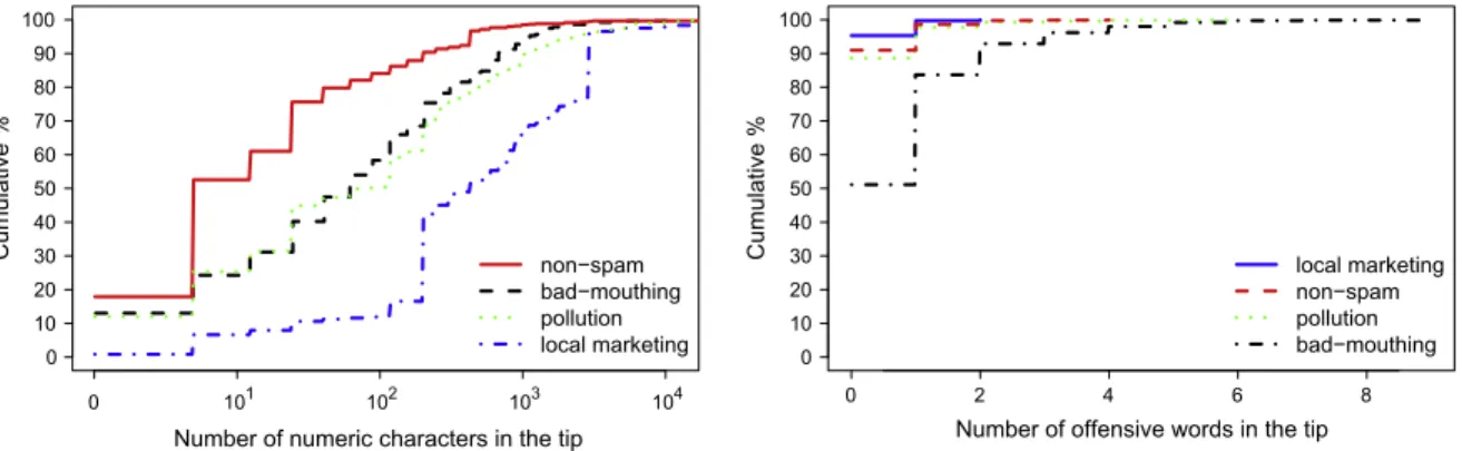 Fig. 2. Content attributes for classes of tips: number of numeric characters in the tip (left) and number of offensive words in the tip (right).