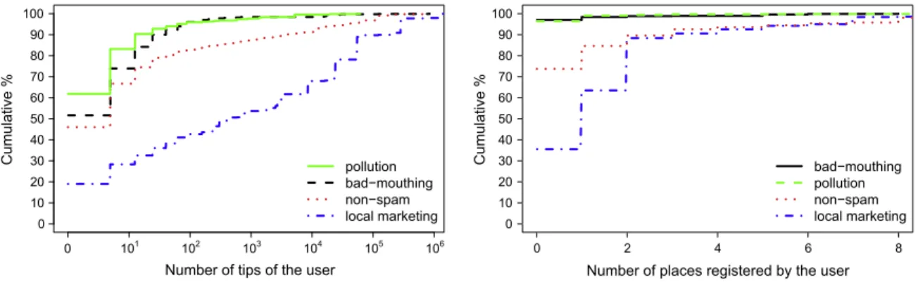 Fig. 3 shows that approximately 92% of the pollution tips, 83% of the bad-mouthing tips and 74% of the non-spam tips belong to users who posted up to 10 tips, whereas only 28% of local marketing tips belong to users who posted no more than this same number