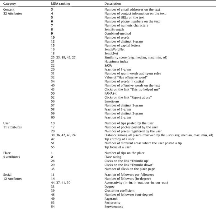 Table 2 Attribute ranking.