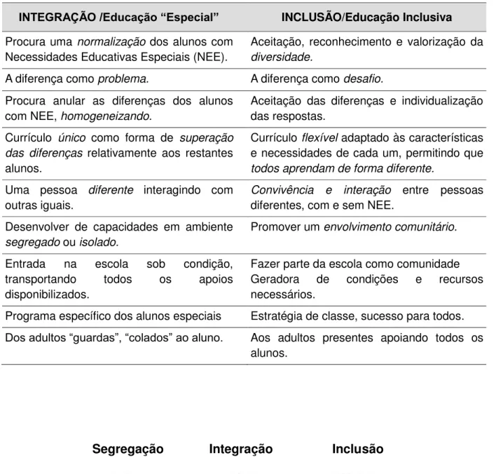 Figura 3 - Representação gráfica dos conceitos de Segregação, Integração e Inclusão  (in www.secambodia.blogspot.com)
