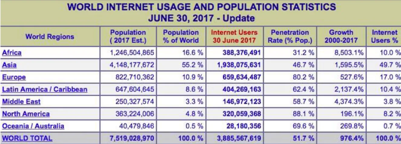 Tabela 2 – Utilizadores da internet a nível mundial, 30 de junho de 2017  Fonte: Miniwatts Marketing Group, 2017 