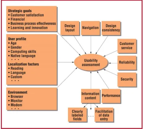 Figura 4 – Fatores que influenciam a usabilidade  Fonte: Becker &amp; Moltay, 2001, p