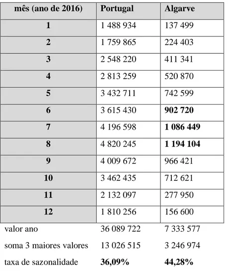 Tabela 3 – Taxa de sazonalidade e dormidas nos hotéis em Portugal e no Algarve, por mês em 2016  Nota: a taxa de sazonalidade foi calculada segundo a fórmula TS=Ev/Etx100,  