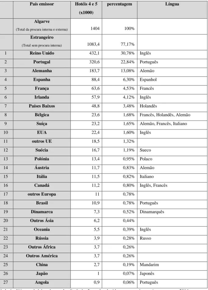 Tabela 4 – Número de hóspedes nos hotéis de 4 e 5 estrelas do Algarve por países emissores no ano 2016  Fonte dos dados: INE, I