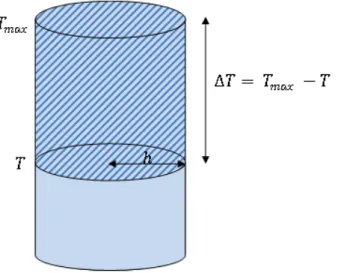 Figura 5: Volume do cilindro hachurado: Valor te´orico de Kt (1) 12 (h; T ) sob H 0