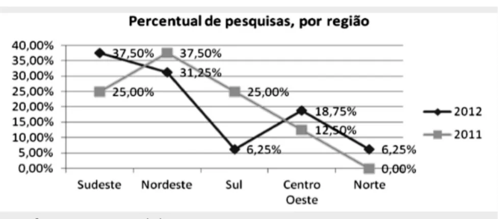 Gráfico 5: Percentual de pesquisas, por região