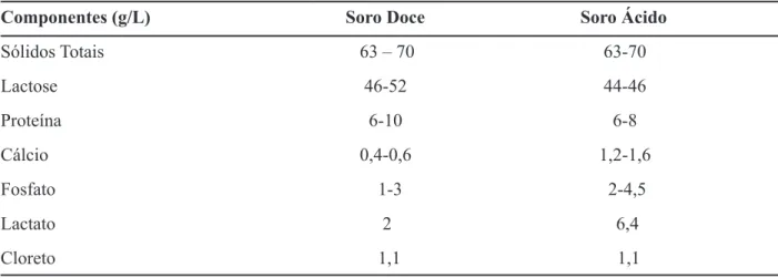 Tabela 2. 	Composição	típica	do	soro	doce	e	ácidoª.