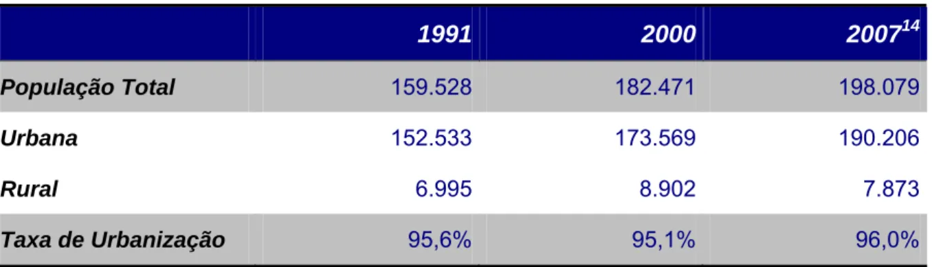 Tabela 2:  População por Situação de Domicílio, 1991, 2000 e 2007 