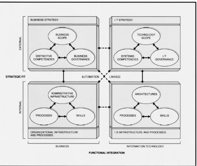 Figura 2:  Modelo de Alinhamento entre Estratégias de Negócio e de TI 