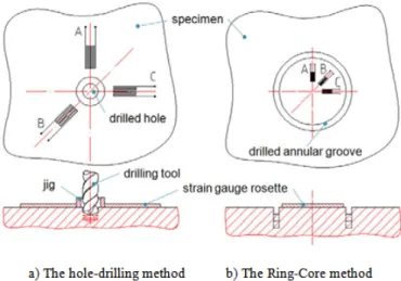 Figure 2.4: Strain gauge rosette for the hole-drilling method a) and the ring-core method b)