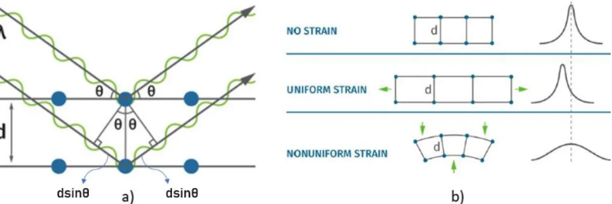 Figure 2.6: a) Diffraction from crystal lattice planes b) Diffraction peak. (Stresstech, 2020) In a poly-crystalline structure with disordered crystals at the grain boundaries, precipitations and lattice defects, the diffraction line forms a Gaussian-like 