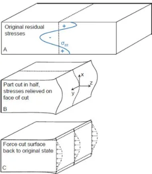Figure 2.7: Bueckner’s superposition principle. (Weber et al., 2014)