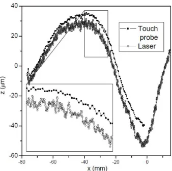 Figure 2.8: Comparison between the results of a touch probe and a laser scanning system