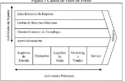 Figura 1 Cadeia de valor de Porter 