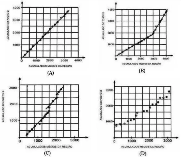 Figura 2.6  –  Casos típicos relativos ao método de Dupla Massa  –  (A) Dados sem inconsistência; 