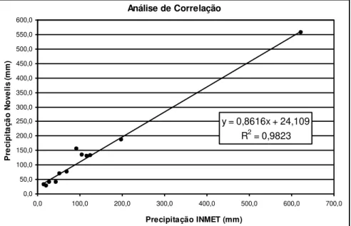 Figura 4.6  –  Gráfico para correlação entre as médias mensais dos dados da Novelis e do INMET  4.3.2 -  Novelis x Samarco 