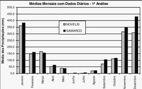 Figura 4.7  –  Comparação das médias mensais dos dados da Novelis e da Samarco  –  1ª análise 