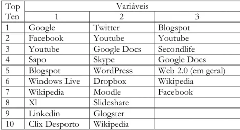 Tabela 2 – Dados Estatísticos tratados 