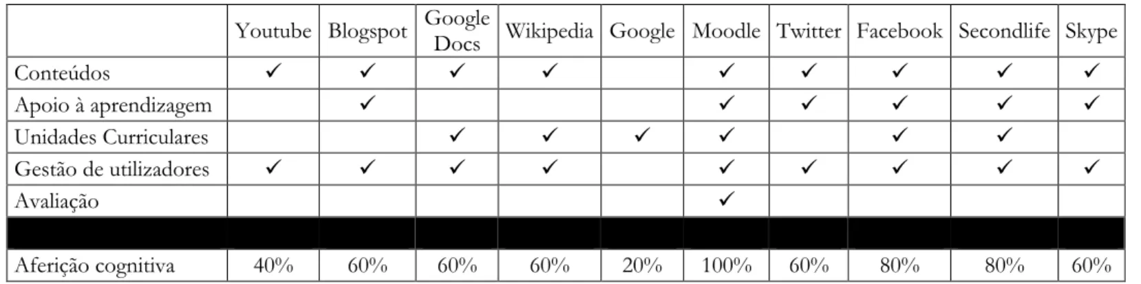 Tabela 5 – Matriz de aferição cognitiva 