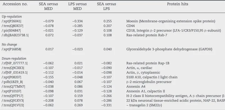 Table 3 – Extrapolated proteins changes between SEA-DCs and LPS-DCs. List of proteins present both in Table 1 (SEA-DCs versus MED-DCs) and Table 2 (LPS-DCs versus MED-DCs) with their respective average log(ratio): (1) and (2)