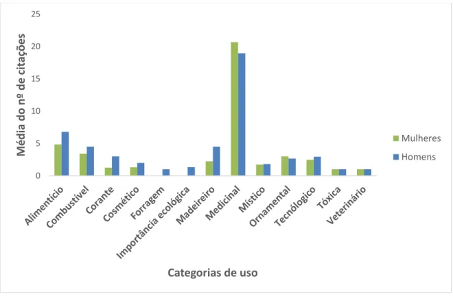 Figura 6 - Número médio de espécies citadas por homens e mulheres, nas diferentes categorias de  uso de plantas, em uma comunidade urbana do município de Ouro Preto, Minas Gerais, Brasil