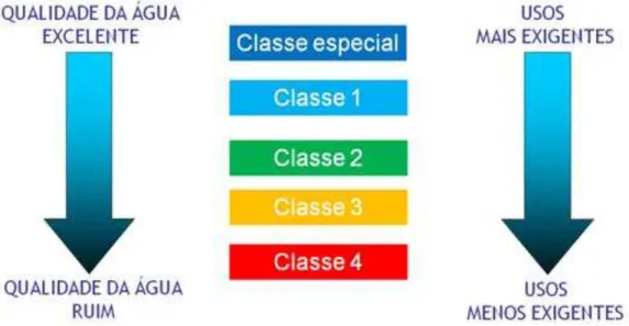 Figura 4.1-2. Classes de enquadramento e respectivos usos e qualidade da água (ANA, 2005)
