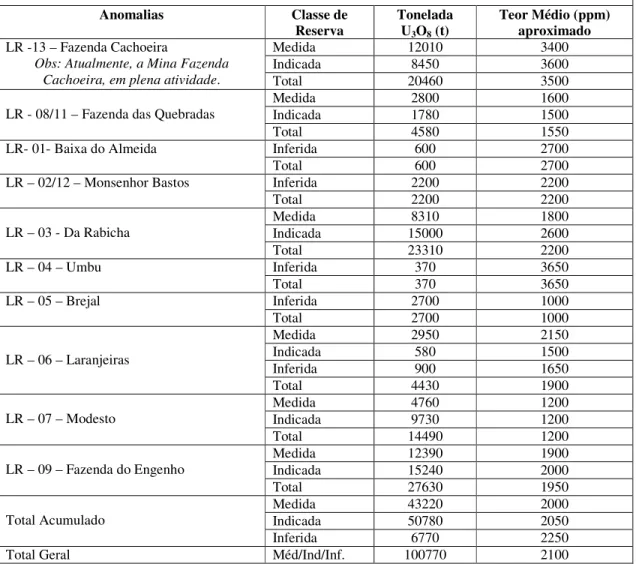 Tabela 1 – Demonstrativo das anomalias detectadas e suas cubagens. LR – Lagoa Real. 