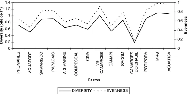 Fig. 2. Species diversity and evenness of the main phytoplankton groups in the shrimp farm ponds in Northeastern Brazil.