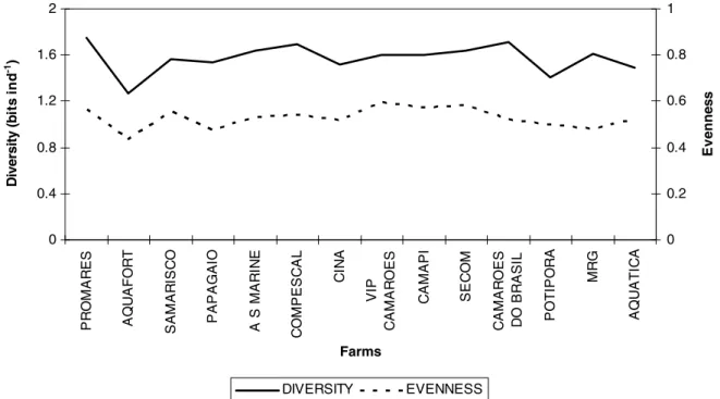 Fig. 4. Species diversity and evenness of the main zooplankton groups in the shrimp farm ponds in Northeastern Brazil.