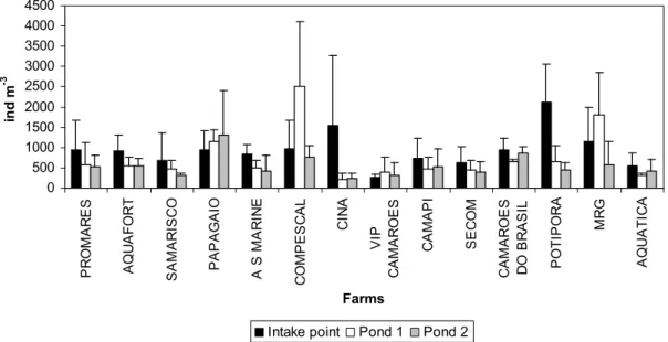 Fig. 5. Total zooplankton average density and standard deviation in the shrimp farm ponds in Northeastern Brazil.