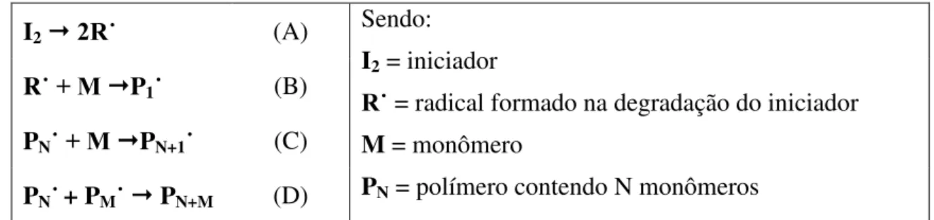 Fig. 1.3: Representação dos principais eventos envolvidos em uma polimerização radicalar