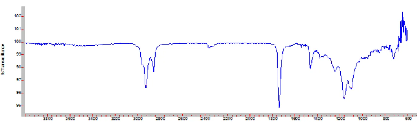 Figura  3.7:  Espectro  de  infravermelho  obtido  por  ATR  para  o  co-polímero  poli(acrilato  de  2- 2-etilhexila-acrilato de butila)