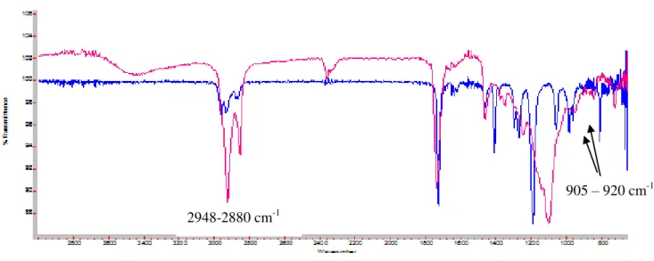 Figura  3.9:  Espectros  sobrepostos  de  infravermelho  por  ATR  do  monômero  acrilato  de  2- 2-etilhexila (azul) e do polímero poli(acrilato de 2-2-etilhexila) (vermelho)
