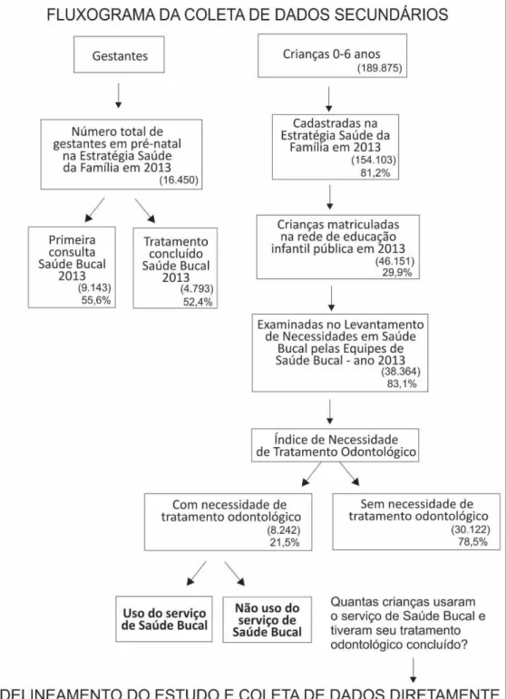 Figura 1. Fluxograma da metodologia do estudo para coleta de dados secundários. 